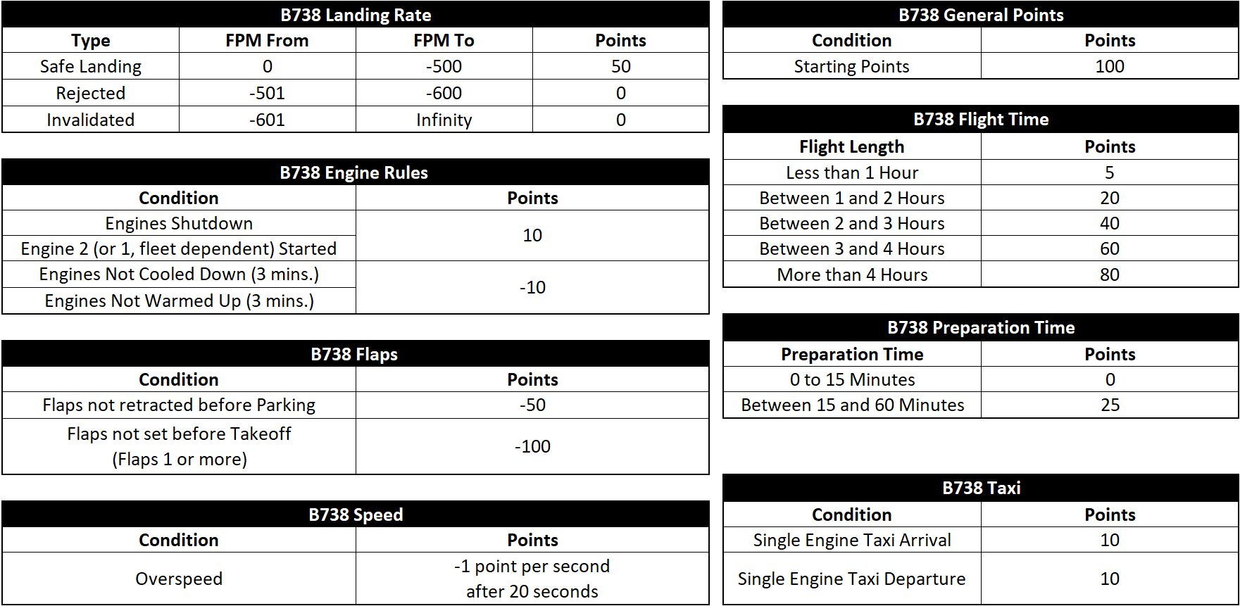 B738 Scoring Rules Table