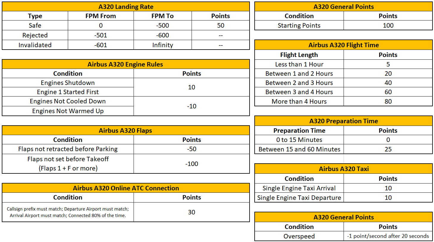 A320 Scoring Rules Table